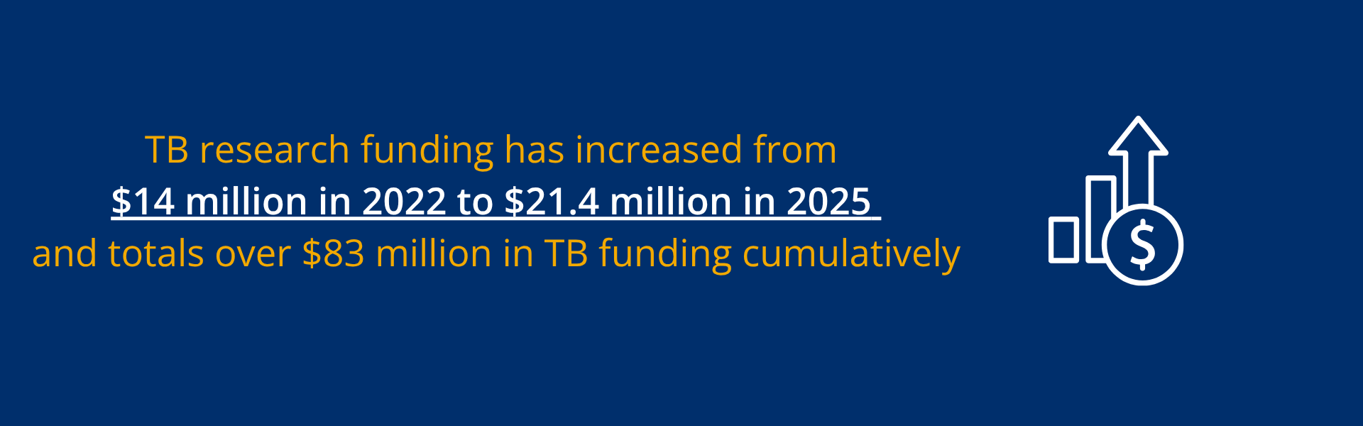 Increase in TB Fudning