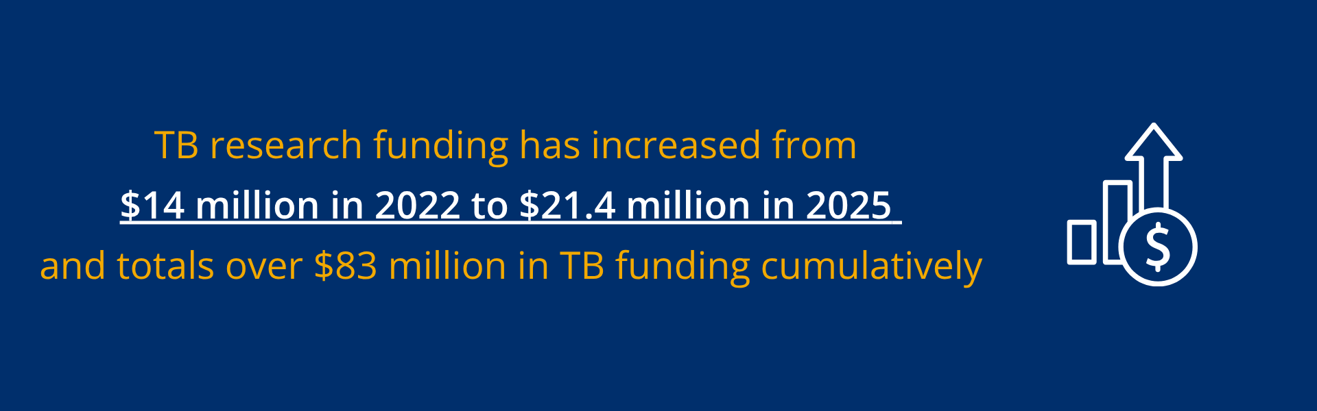 Increase in TB Fudning